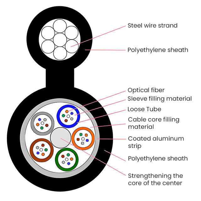 GYTC8Y Self-supporting Aerial Optical Cable